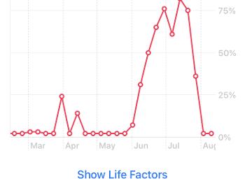 Apple watch graph of AF showing rise to 75% of time over 2 months, then abrupt collapse.