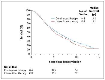 continuous vs. intermittent ADT survival rates graph