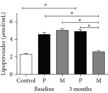 Melatonin returns oxidative stress factors to healthy control levels.