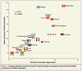 What does chocolate consumption have to do with Nobel laureates?