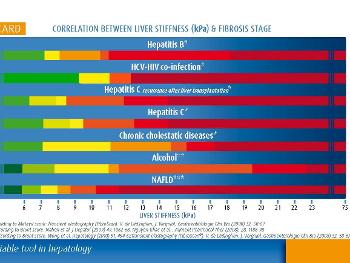 Fibroscan score chart with NAFLD bar at the bottom.