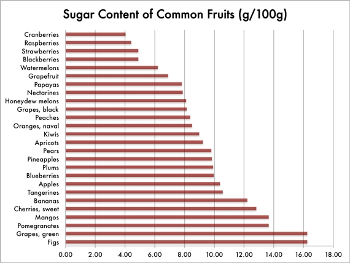 Sugar content of various common fruits