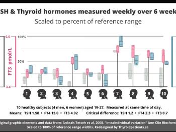 "Normal peoples" tsh,t4 and t3 over 6 weeks