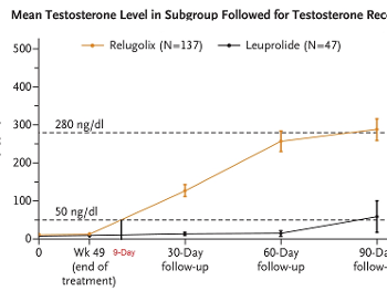 Testosterone recovery with Relugolix