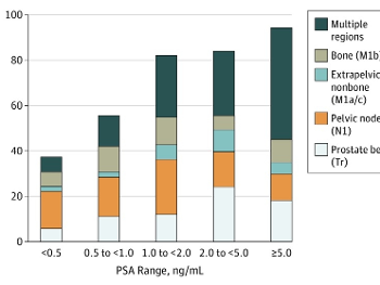 Color chart showing the effectiveness of PSMA PET scans at varying PSA levels