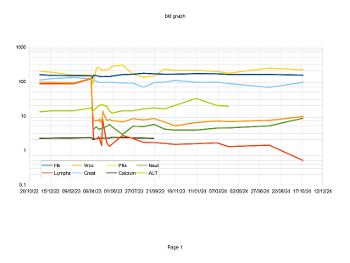 I'm doing well as well, bit of a blip from the 2 week gap between 3rd and 4th Obinutuzumab