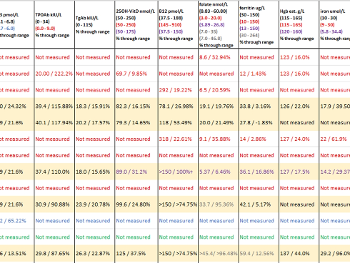 Table of complete blood test results