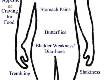 Body map showing physical symptoms associated with anxiety.
