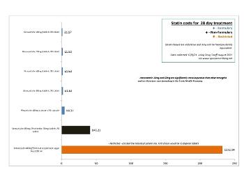 Cost of statins.
