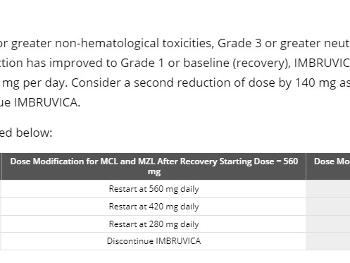 Dosage Modifications for Adverse Reactions