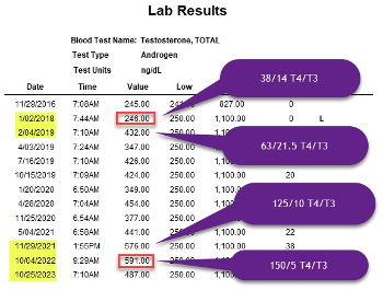 Total Testosterone levels compared to different thyroid combination dosages