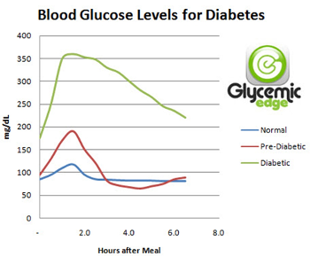 Blood sugar after meals - did not record the source ...