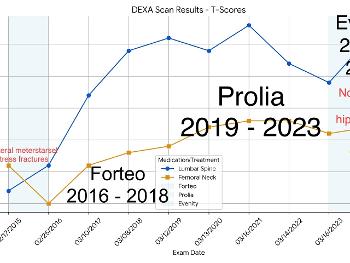 DEXA & Treatment Results 