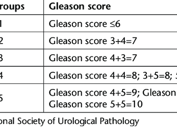 Gleason score vs. ISUP grade groups