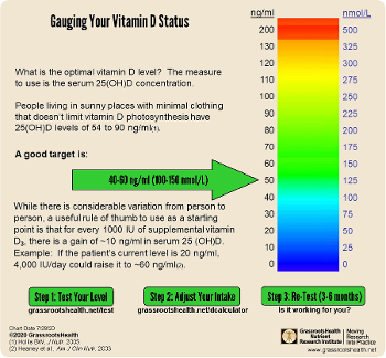 Vitamin D Range