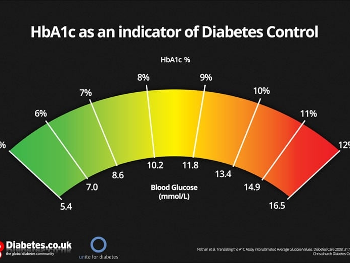 HbA1C indicator