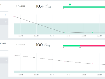 graph with Thyroid anyibody results