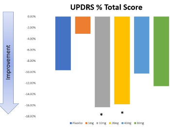 Total updrs results graphic for buntanetap (source Annovis) 