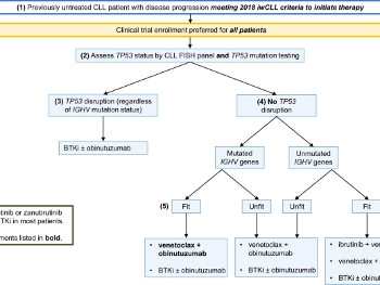 Previously Untreated CLL Treatment Algorithm 2022
