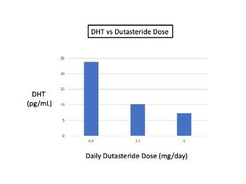 Dependence of DHT on Dutasteride dose
