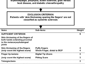 Diagnosis Algorithm / Scoring Model to diagnose Systemic Sclerosis