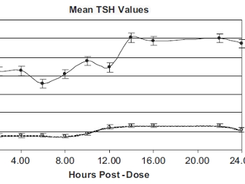 24 hr profiles of TSH, fT3, fT3 on Combined T3/T4 Therapy (Saravanan P et al 2007)
