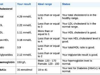 Cholesterol Test Results