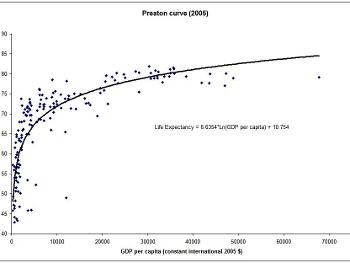 A graph showing how life expectancy increases with GDP