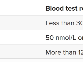 Vit D variations