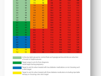 Useful HbA1c chart: