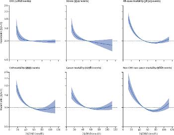 Vitamin D risk