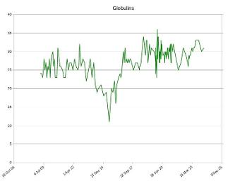 Globulin count recovery after starting IgG infusions