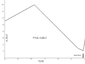 INF vs Alllele Paul
