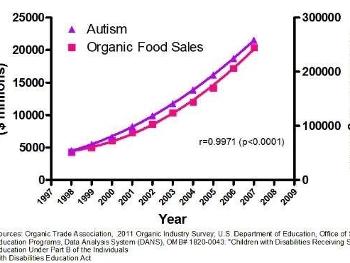 Autism and Organic Food graph