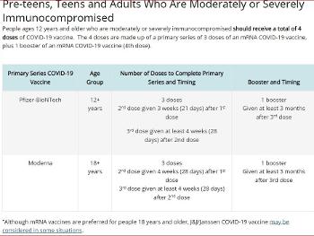 COVID Vaccinations for Adults Who Are Moderately or Severely Immunocompromised