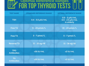 Show lab ranges for thyroid panel