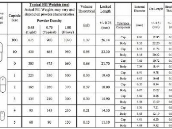 table of enteric capsule dimensions for different sizes (000—3)