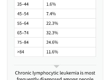 24.6% diagnosed with CLL between 76 to 84 years
11.6% greater than 84 years