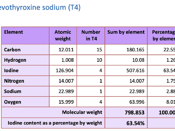 Percentages of the various chemical elements in levothyroxine sodium