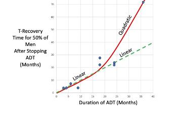 T-recovery time vs ADT Duration