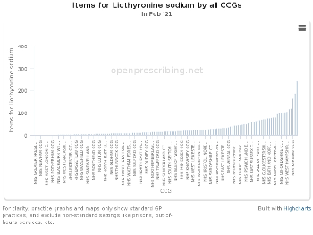 Ccg graph Liothyronine