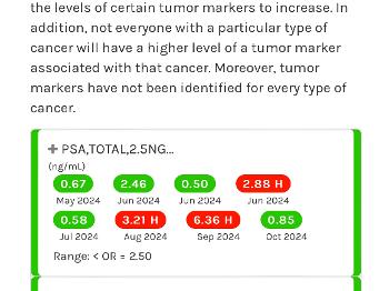 My psa tests results 