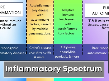 Inflammatory spectrum graphic
