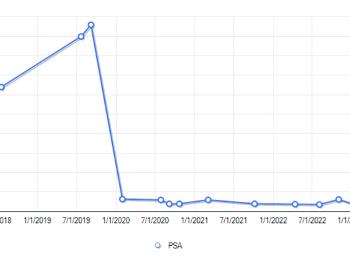 Graph of psa. Before and after SBRT