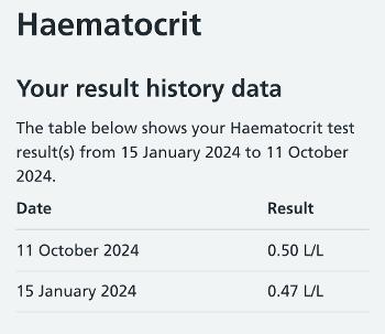 Haemocrit increasing over time