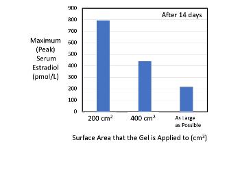 Estrogen gel surface area effect