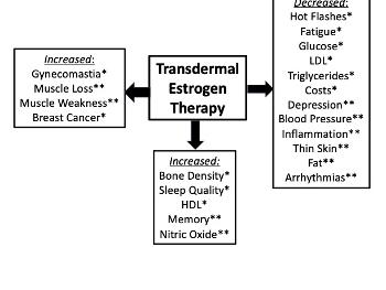 Transdermal Estrogen vs Lupron
