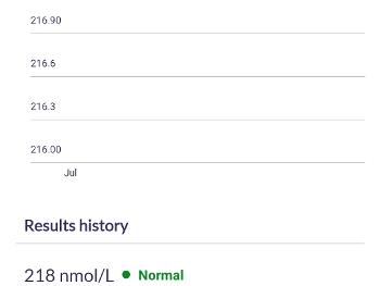 Bloodtest results