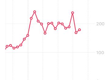 Heart Rate Variability Graph Feb to July 2022
