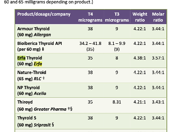 Desiccated Thyroid Ratios - T4 and T3 content